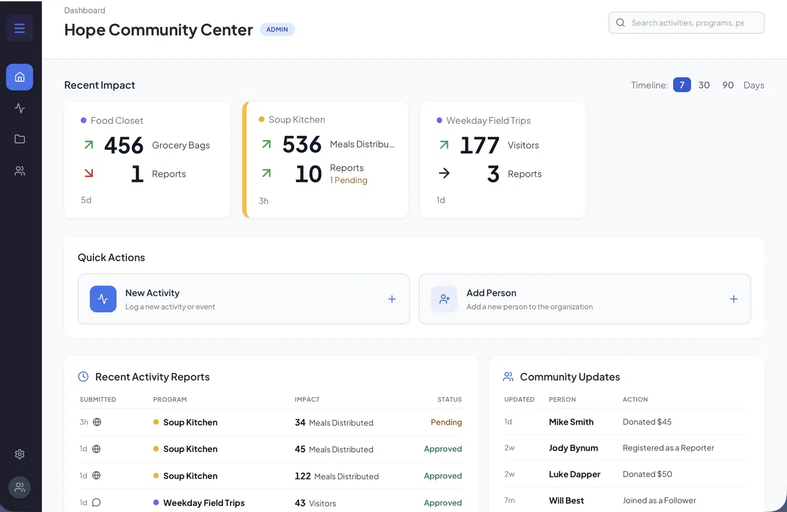 The bakoffice Reports dashboard for Hope Community Center, showing Recent Impact cards for its Food Closet, Soup Kitchen, and Weekday Field Trips programs, quick actions for logging an activity or adding a person, and tables of recent Activity Reports and community updates.